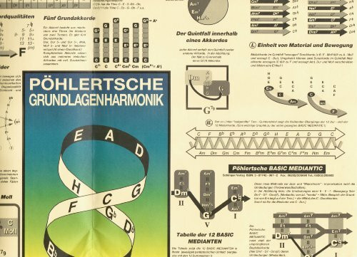 Poster zur Pöhlertschen Grundlagenharmonik. Anleitung für Gitarre, Bass, Keyboard sowie Melodie- und Einzeltoninstrumente. Mit Begleitheft
